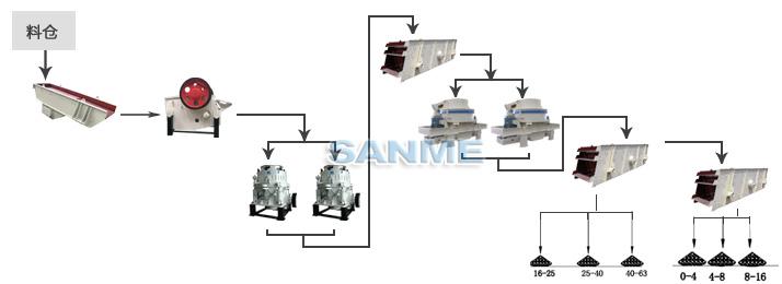 玄武巖制砂生產線